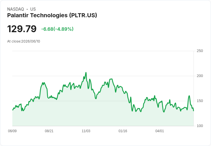 【00:08 即時新聞】Palantir Technologies(PLTR) 重挫逾5%/短線動能轉弱、KD與MACD高檔降溫
