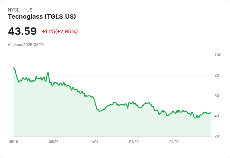 Tecnoglass 宣佈每股 $0.15 股息 持續七季穩定回饋投資者！