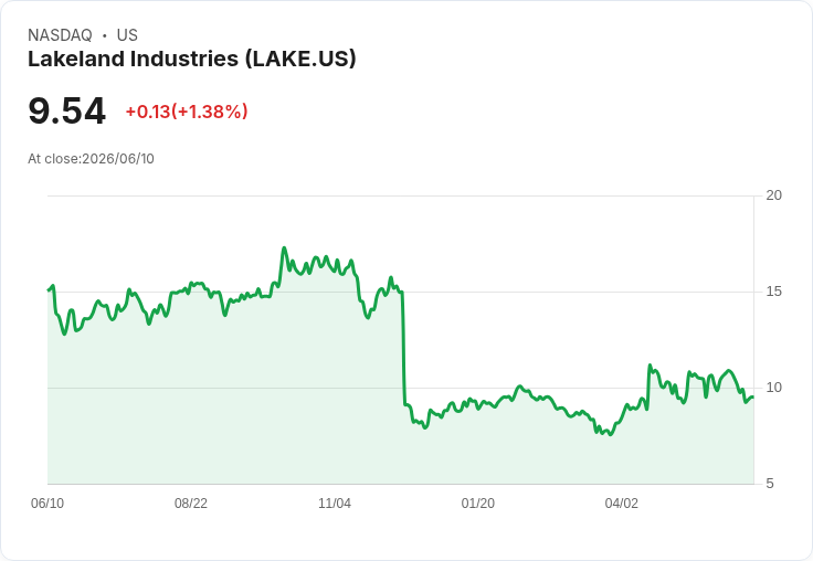 Lakeland Industries 確認 $50M-$60M ISP 收入目標,展望 2027 財年高單位數增長