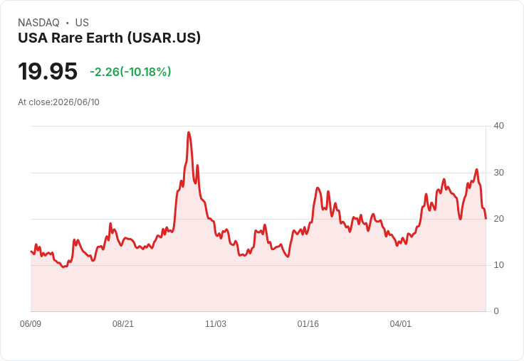 【00:40 即時新聞】USA Rare Earth(USAR) 重挫10%/KD與MACD同步轉弱、跌破週線支撐