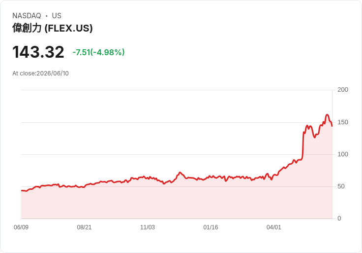 【00:11 即時新聞】Flex (FLEX) 重挫逾5％／估值過高疑慮升溫、AI 題材漲多拉回