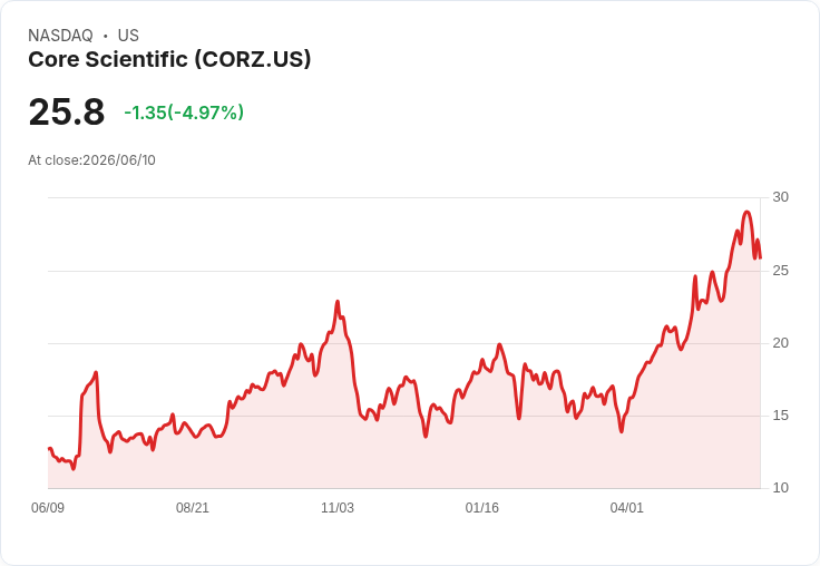 【00:14 即時新聞】Core Scientific(CORZ) 跌5.03%/KD高檔轉弱、MACD動能降溫