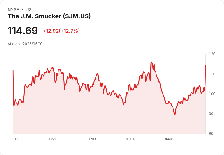 【財報電話會議】● 咖啡成本回落成轉機、Uncrustables破十億！Smucker保守降頂卻押注利潤回升：