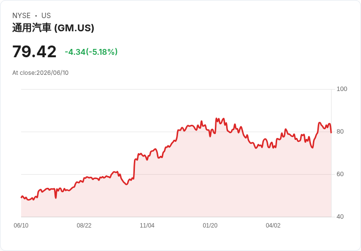 【23:15 即時新聞】General Motors(GM) 跌5.1％／能源儲存布局利多不敵短線獲利了結賣壓