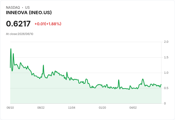 INNEOVA獲納斯達克延長180天 恢復最低股價合規的機會