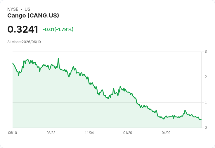 Cango 五月位元幣產量再創新高，日均生產達7.6 BTC！