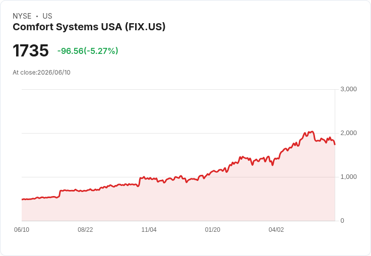 【23:19 即時新聞】Comfort Systems USA(FIX) 盤中重挫逾5％／KD 持續走弱、MACD 負值擴大壓抑股價