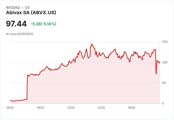 【22:57 即時新聞】Abivax SA(ABVX) 重挫5.07%/MACD持續轉弱、跌破季線後反彈無力
