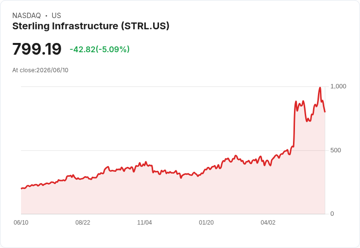 【23:07 即時新聞】Sterling Infrastructure(STRL) 重挫 5％ 跌破短期高檔區，KD、MACD 同步轉弱