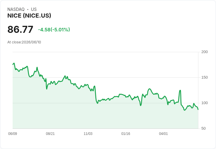 【00:39 即時新聞】NICE / -5.0% 大跌、技術指標轉弱壓回月季線下方