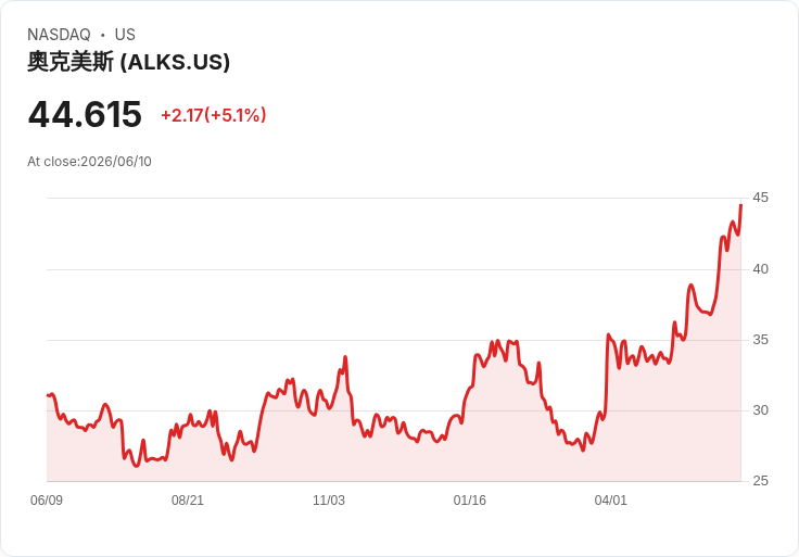 【02:08 即時新聞】Alkermes plc (ALKS) 大漲5.16％／技術指標多頭延續推動股價創波段高