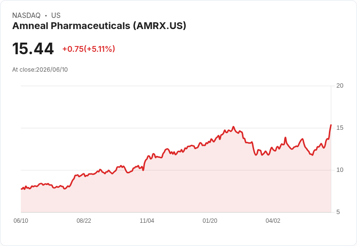 【22:14 即時新聞】Amneal Pharmaceuticals(AMRX) 勁揚逾5％／成長動能展望轉強帶動買盤