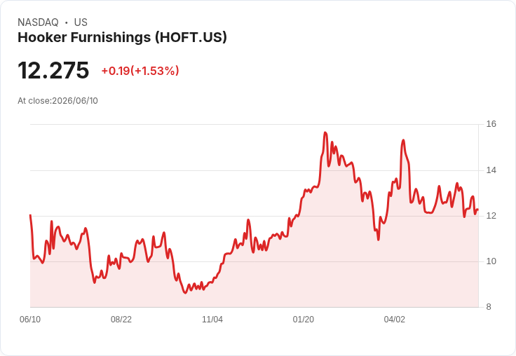 亨克傢俱宣佈每股$0.115的季度股息,投資者持續受益!