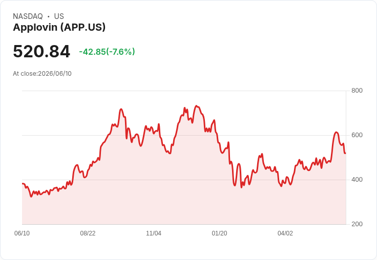 AppLovin 利用 AXON 平臺推動廣告增長，消費者廣告擴張與回購計畫引發關注！