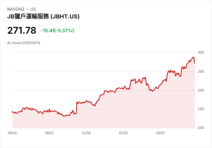 【21:31 即時新聞】J.B. Hunt Transport Services(JBHT) 暴跌5.46%/短線KD高檔鈍化後拉回修正