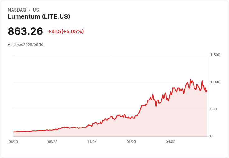 【21:38 即時新聞】Lumentum (LITE) 盤中勁揚逾5％／市場消化CPO延後雜音、光通訊股價回穩