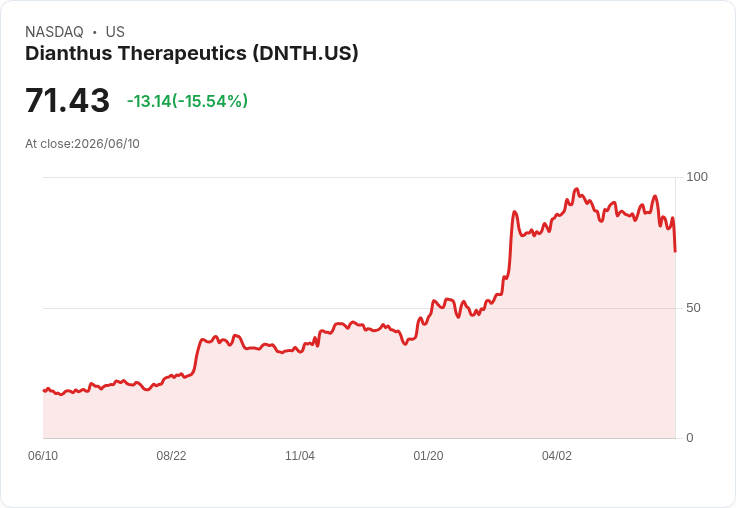 【21:30 即時新聞】Dianthus Therapeutics(DNTH) 重挫16.7％／獲選 Quant 強力買進仍引發獲利了結賣壓
