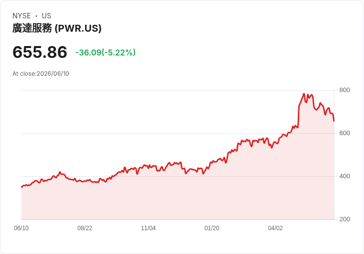 【23:00 即時新聞】Quanta Services (PWR) 跌5%:KD轉弱、MACD持續背離引發技術性賣壓