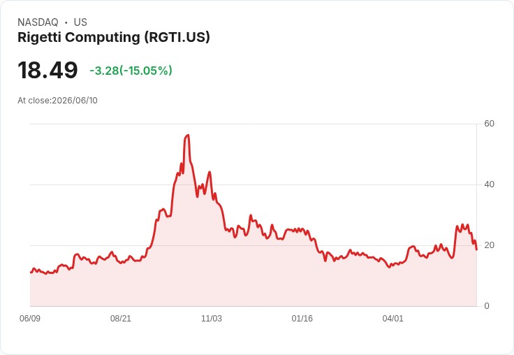 【00:40 即時新聞】Rigetti Computing(RGTI) 重挫15％／前日大漲後獲利了結壓力升高