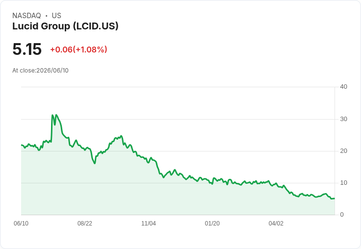 Lucid Motors高層震盪！工程副總裁辭職，CEO Napoli重整團隊