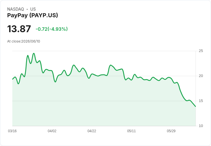 【22:42 即時新聞】PayPay (PAYP) 重挫5%/KD與MACD續弱、股價失守短期均線支撐