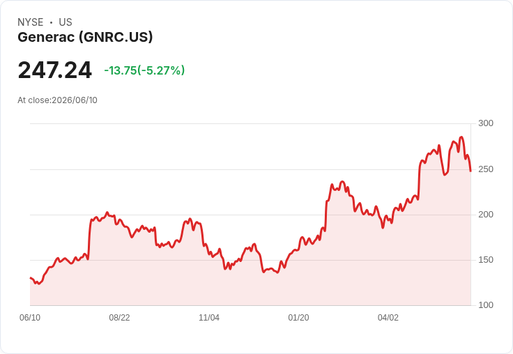 【21:58 即時新聞】Generac (GNRC) 跌逾5％／波動股獲利題材升溫下短線拉回