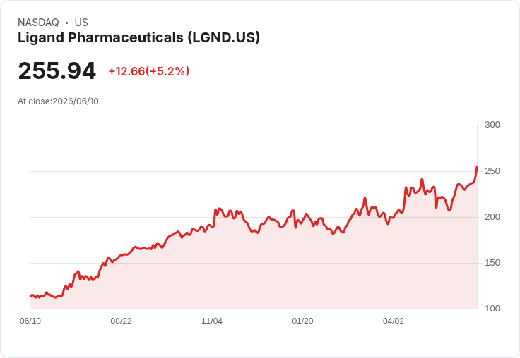 【22:26 即時新聞】Ligand Pharmaceuticals(LGND) 飆漲逾5％／KD高檔+MACD擴大多頭動能
