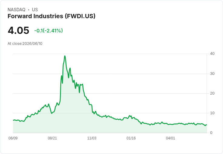 Brera Holdings 拒絕 Forward Industries 的全股票收購提案，市場反應冷淡！