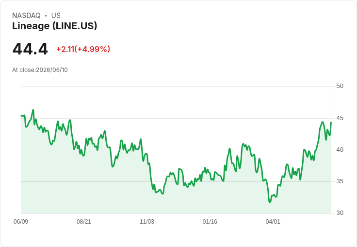 【01:35 即時新聞】Lineage (LINE) 盤中大漲 5% 突破年線 多頭動能延續