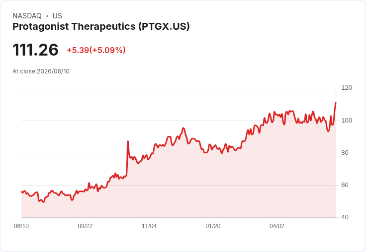 【22:33 即時新聞】Protagonist Therapeutics(PTGX) 漲幅逾5％ / KD轉強搭配MACD收斂點火