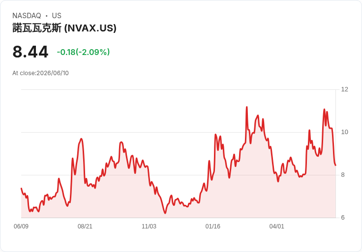 Novavax股價連續七天下滑，市場展望不樂觀！