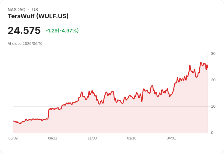 【00:16 即時新聞】TeraWulf(WULF) 跌逾5％／KD轉弱、MACD多頭動能降溫