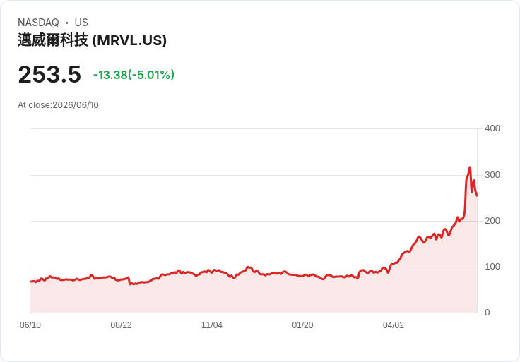 【23:52 即時新聞】Marvell Technology(MRVL) 重挫逾5％／AI 高估值遇上科技股回檔壓力
