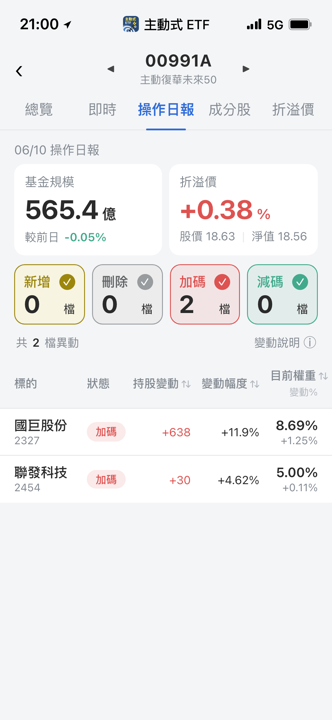 【00991A】06/10 操作日報｜淨值急跌近5％，經理人逆勢加碼！