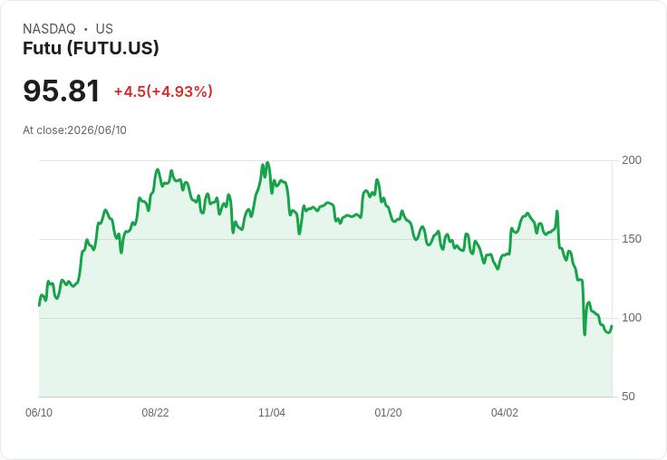 【21:41 即時新聞】Futu +5.0％ 盤中反彈，技術指標持續低檔整理