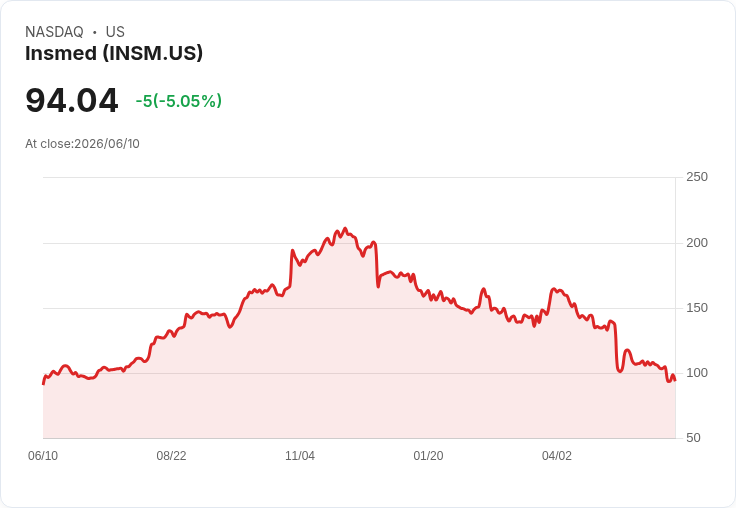 【23:57 即時新聞】Insmed (INSM) 跌逾5%/跌破短期均線、技術指標偏弱壓抑股價