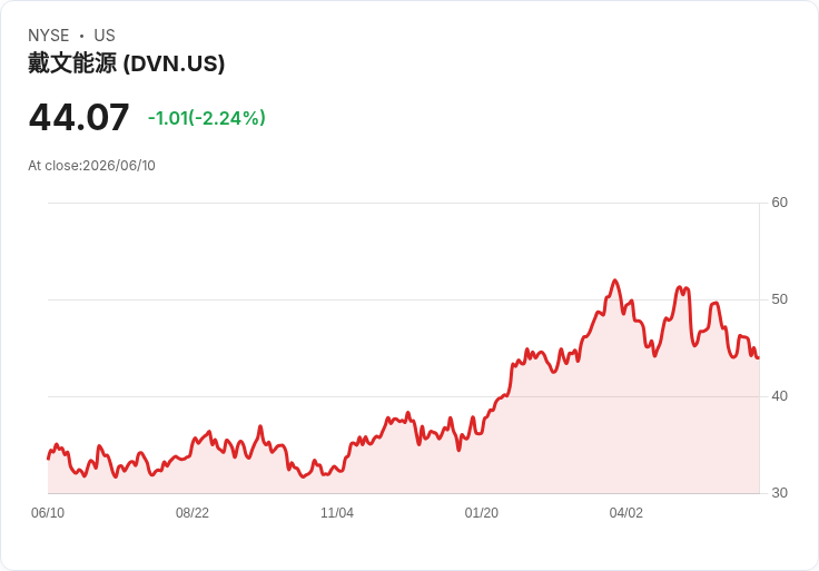 JPMorgan重啟評級Devon Energy (DVN),看好其估值吸引力!