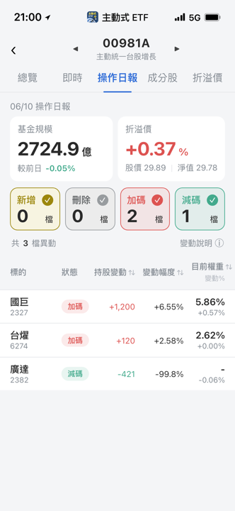 【00981A】06/10 操作日報｜大跌加碼國巨，廣達近乎清倉