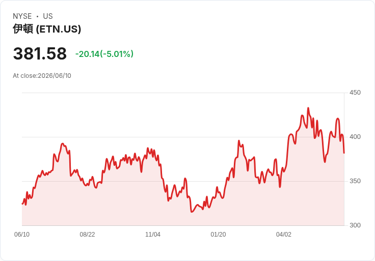 【23:07 即時新聞】Eaton (ETN) 跌約5％／KD 高檔轉弱、MACD 多頭動能明顯降溫