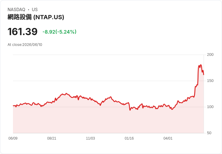 【00:20 即時新聞】NetApp (NTAP) 跌5.18%/KD高檔轉弱、MACD背離加劇技術性回檔