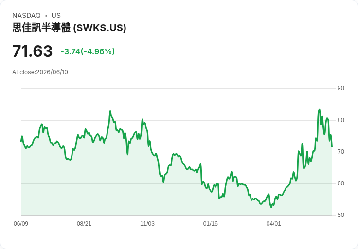 【00:08 即時新聞】Skyworks Solutions(SWKS) 盤中重挫逾5%:KD、MACD轉弱引發技術性賣壓