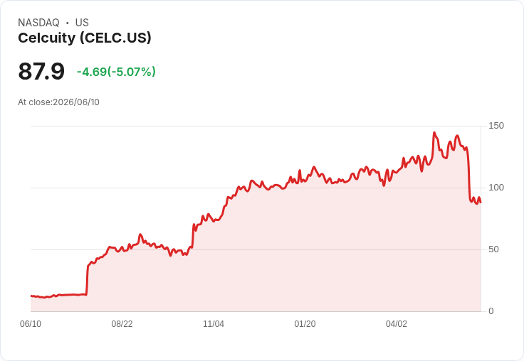 【22:49 即時新聞】Celcuity (CELC) / 重挫5% 再破前低、技術指標持續偏空