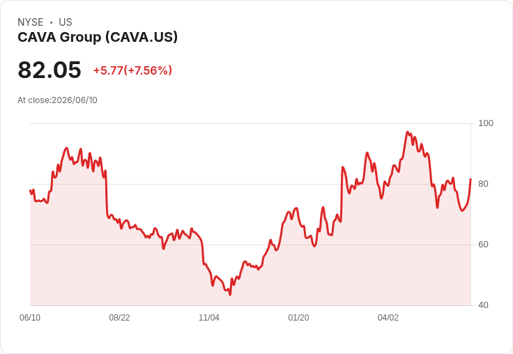 UBS看好CAVA集團，股價回撥後評級上調至買進！