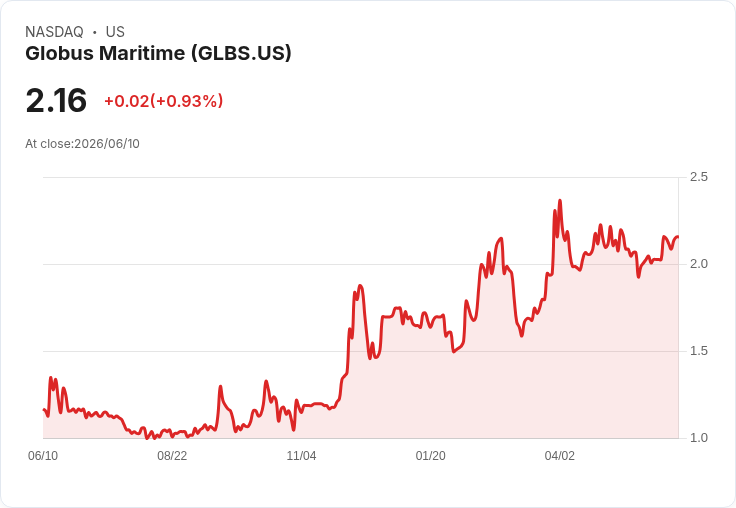 Globus Maritime 第一季財報即將揭曉 預測虧損幅度縮小