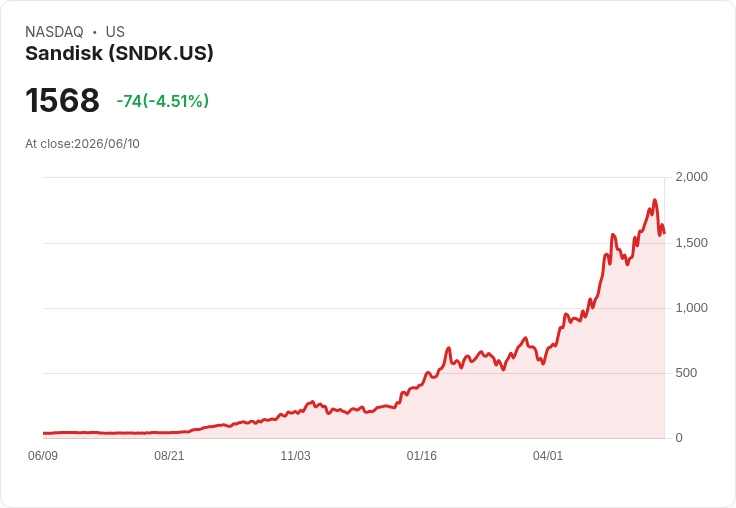 【00:31 即時新聞】Sandisk(SNDK) 重挫5％：AI 記憶體瘋漲後回檔、估值壓力加劇