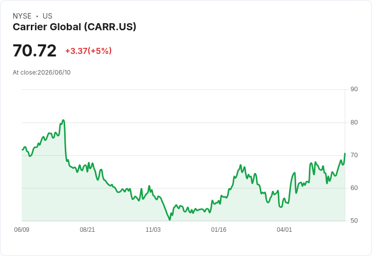 【02:17 即時新聞】Carrier Global (CARR) 盤中勁揚逾5％／KD、MACD 同步轉強推升多頭氣勢