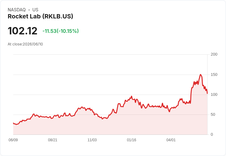 【00:19 即時新聞】Rocket Lab(RKLB) 重挫逾10%/SpaceX IPO 題材降溫、資金輪動影響