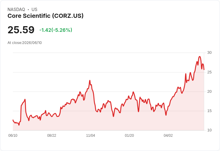 【23:16 即時新聞】Core Scientific (CORZ) 跌逾5％／KD、MACD 高檔轉弱 技術面修正壓力增