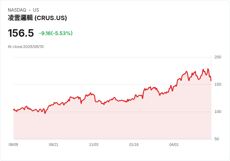 【00:38 即時新聞】Cirrus Logic (CRUS) 重挫逾5%/KD轉弱、MACD翻空警訊升高