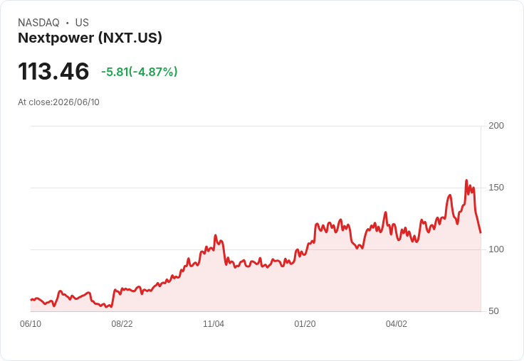【22:53 即時新聞】Nextpower (NXT) 跌逾5%/KD轉弱、MACD背離加深短線壓力